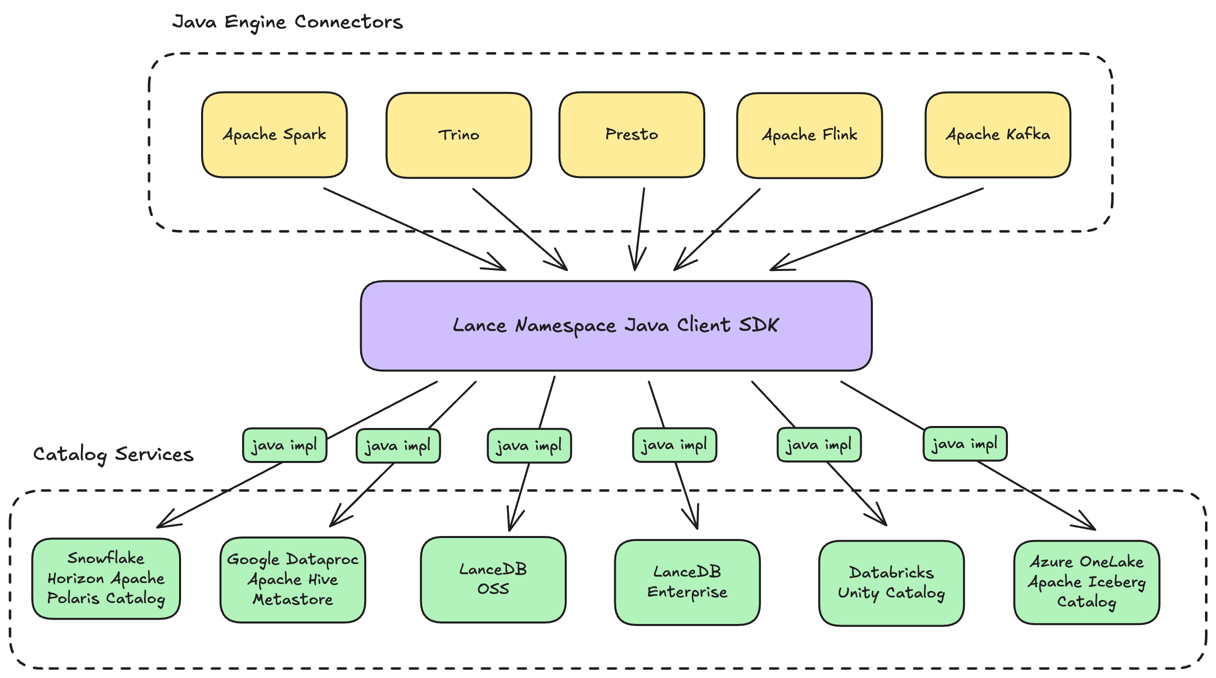 Namespace Java SDK Example