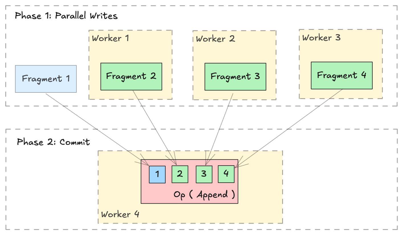 Distributed Append