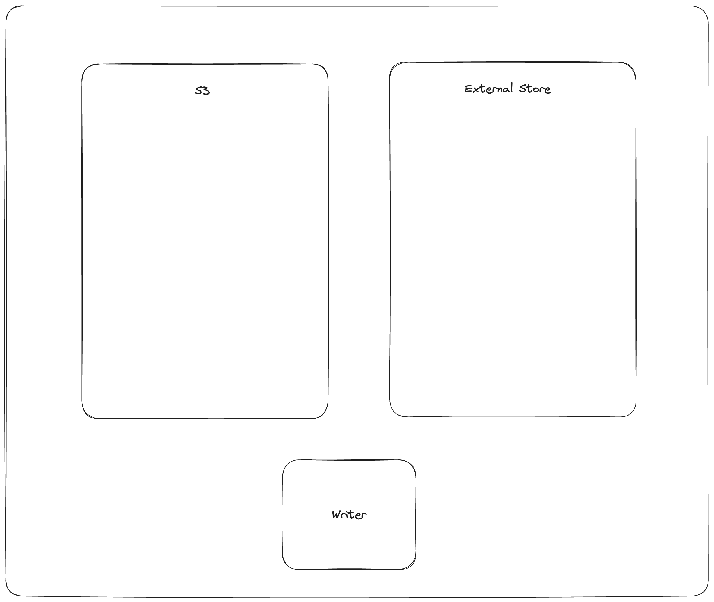External Store Commit Process
