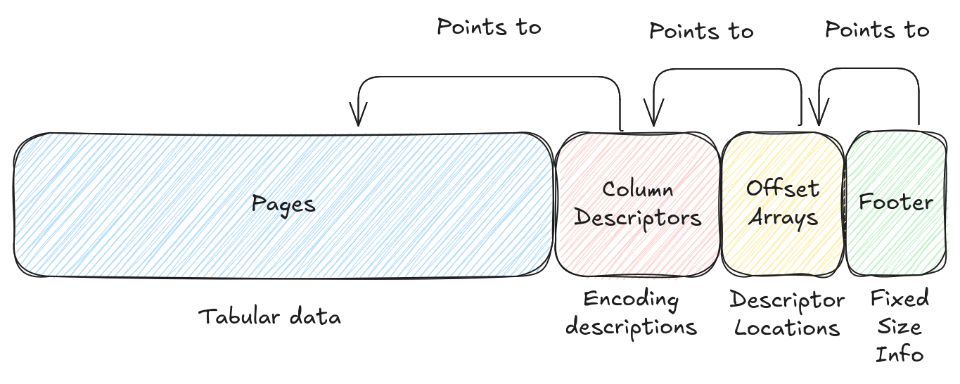 Format Overview