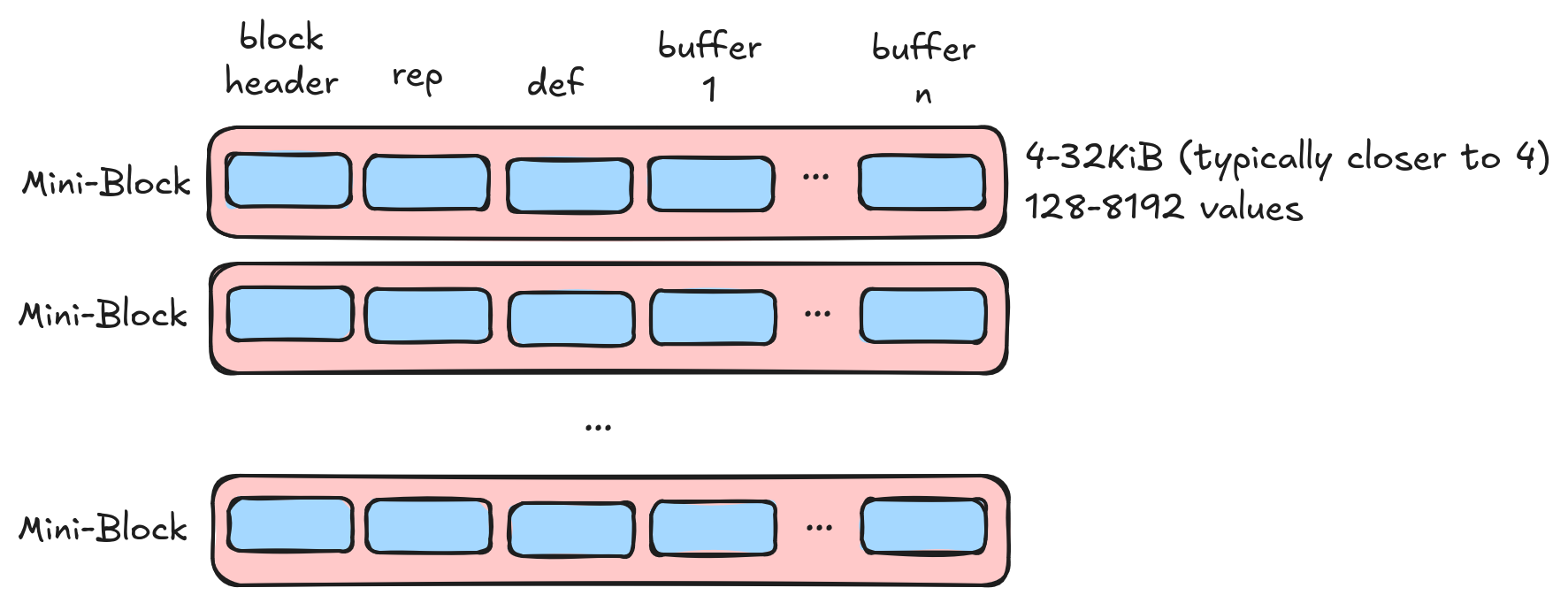 Mini Block Layout